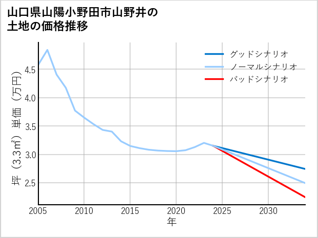 山口県山陽小野田市山野井の土地価格推移
