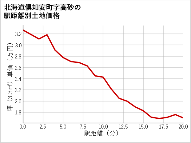 北海道倶知安町高砂の徒歩距離別の土地坪単価