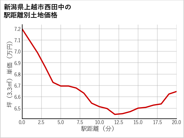 新潟県上越市西田中の徒歩距離別の土地坪単価