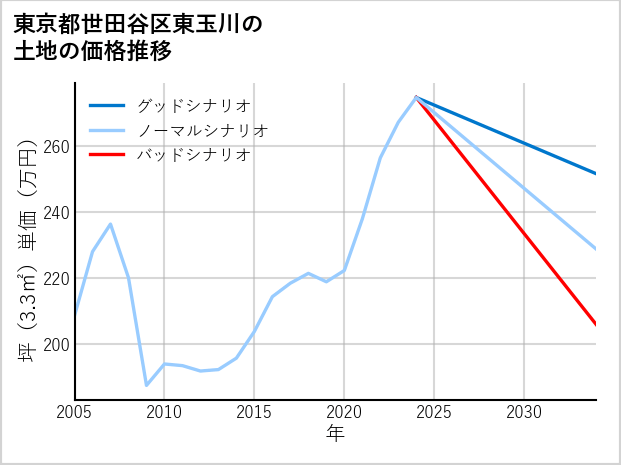 東京都世田谷区東玉川の土地価格推移
