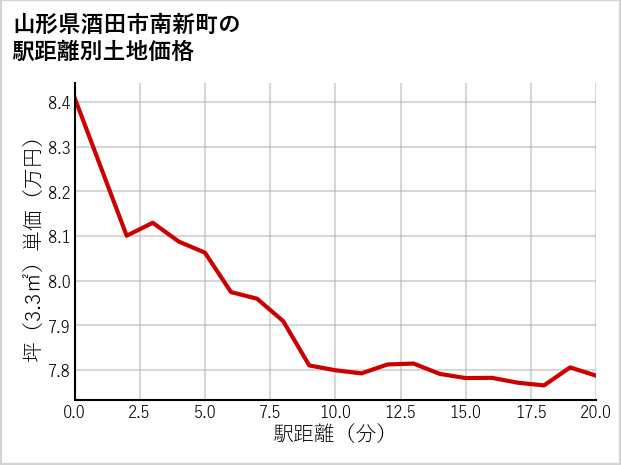 山形県酒田市南新町の徒歩距離別の土地坪単価