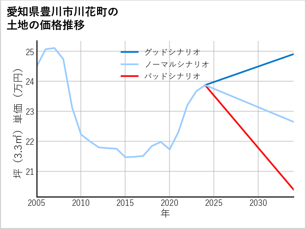 愛知県豊川市川花町の土地価格推移