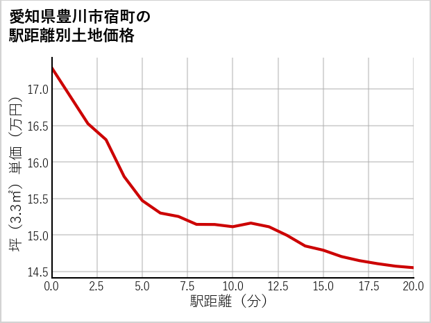 愛知県豊川市宿町の徒歩距離別の土地坪単価