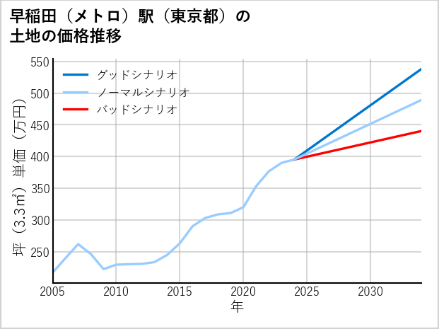早稲田〔メトロ〕駅（東京都）の土地価格推移