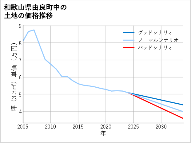 和歌山県由良町中の土地価格推移