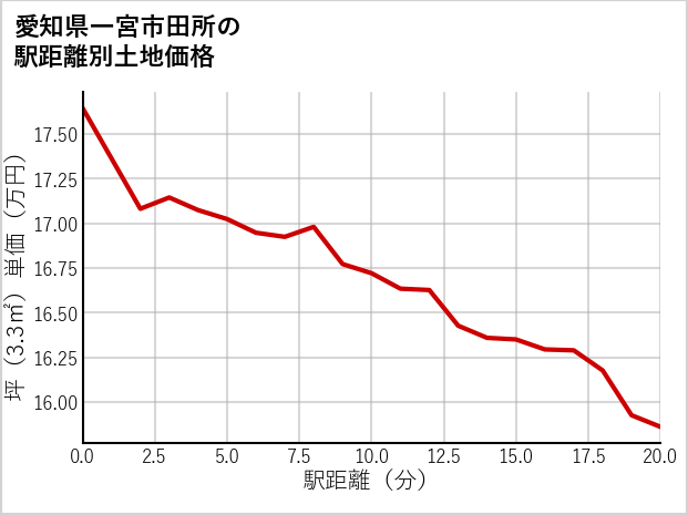 愛知県一宮市田所の徒歩距離別の土地坪単価