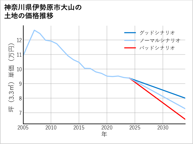 神奈川県伊勢原市大山の土地価格推移
