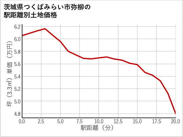 茨城県つくばみらい市弥柳の徒歩距離別の土地坪単価