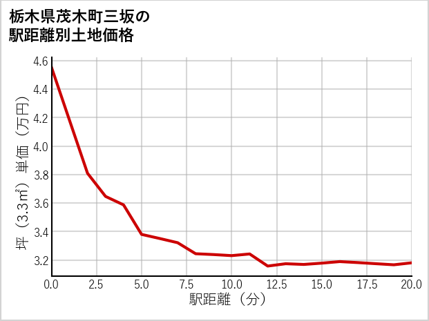 栃木県茂木町三坂の徒歩距離別の土地坪単価