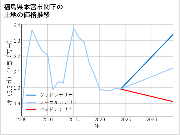 福島県本宮市関下の土地価格推移
