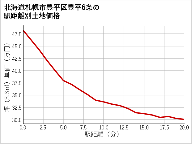 北海道札幌市豊平区豊平6条の徒歩距離別の土地坪単価