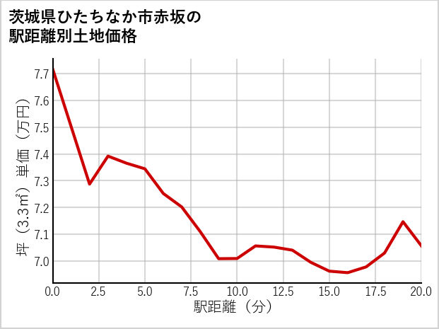 茨城県ひたちなか市赤坂の徒歩距離別の土地坪単価