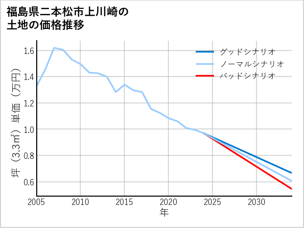 福島県二本松市上川崎の土地価格推移