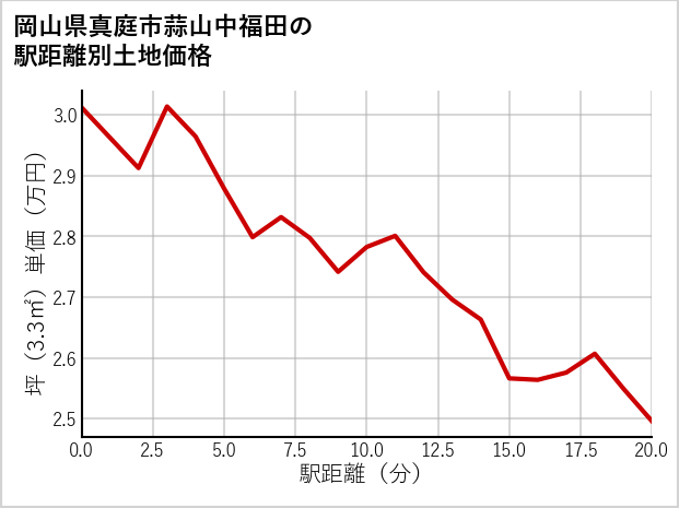 岡山県真庭市蒜山中福田の徒歩距離別の土地坪単価