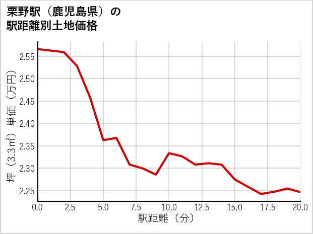 栗野駅（鹿児島県）の徒歩距離別の土地坪単価