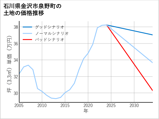 石川県金沢市泉野町の土地価格推移