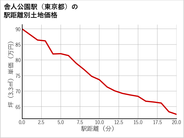 舎人公園駅（東京都）の徒歩距離別の土地坪単価