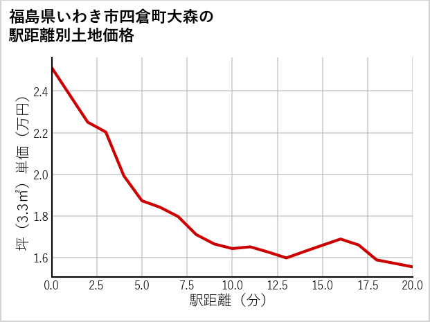 福島県いわき市四倉町大森の徒歩距離別の土地坪単価