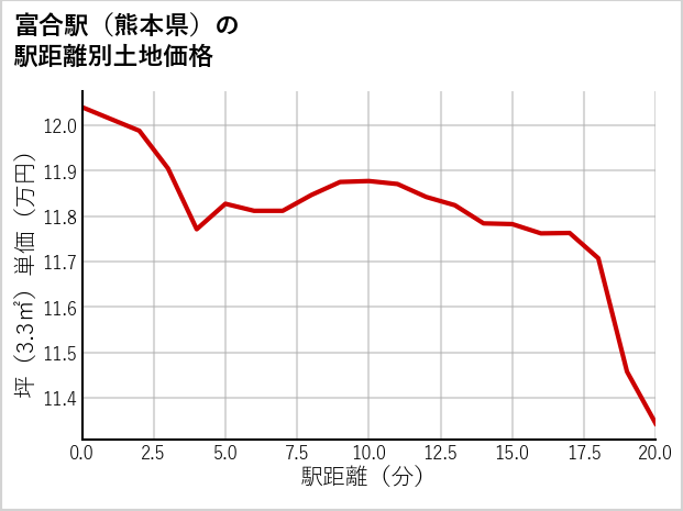 富合駅（熊本県）の徒歩距離別の土地坪単価