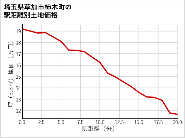 埼玉県草加市柿木町の徒歩距離別の土地坪単価