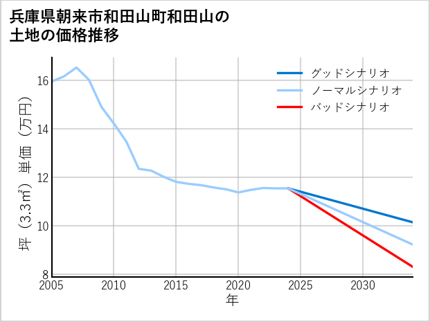 兵庫県朝来市和田山町和田山の土地価格推移