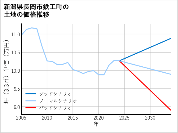 新潟県長岡市鉄工町の土地価格推移