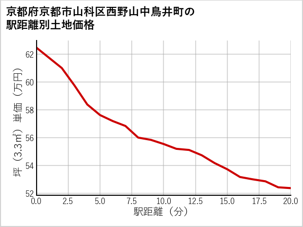 京都府京都市山科区西野山中鳥井町の徒歩距離別の土地坪単価