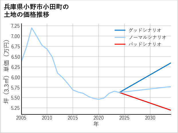 兵庫県小野市小田町の土地価格推移