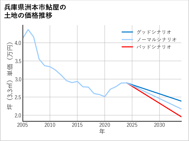 兵庫県洲本市鮎屋の土地価格推移