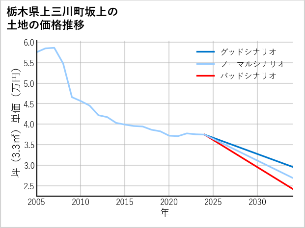 栃木県上三川町坂上の土地価格推移