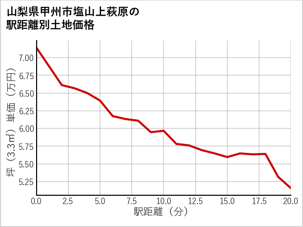 山梨県甲州市塩山上萩原の徒歩距離別の土地坪単価