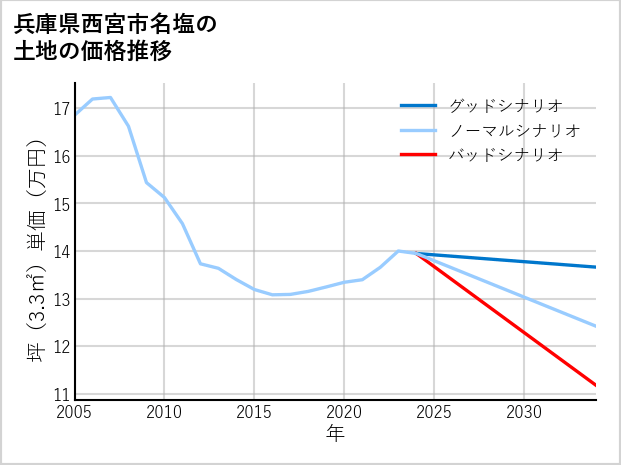 兵庫県西宮市名塩の土地価格推移
