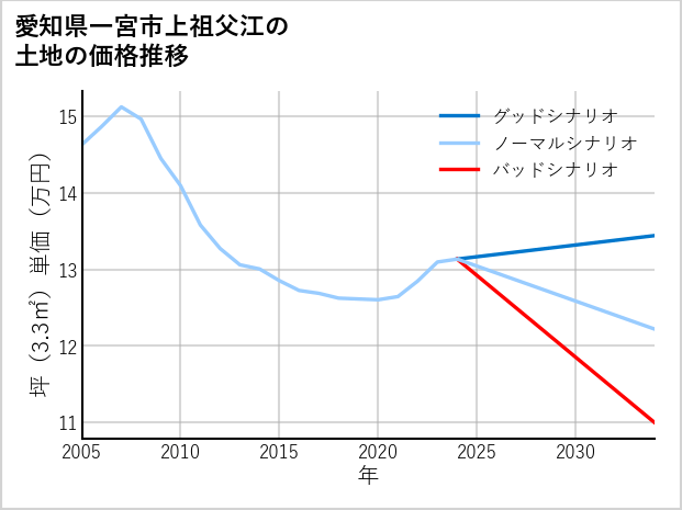 愛知県一宮市上祖父江の土地価格推移