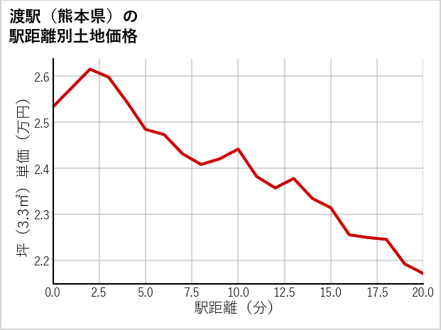 渡駅（熊本県）の徒歩距離別の土地坪単価