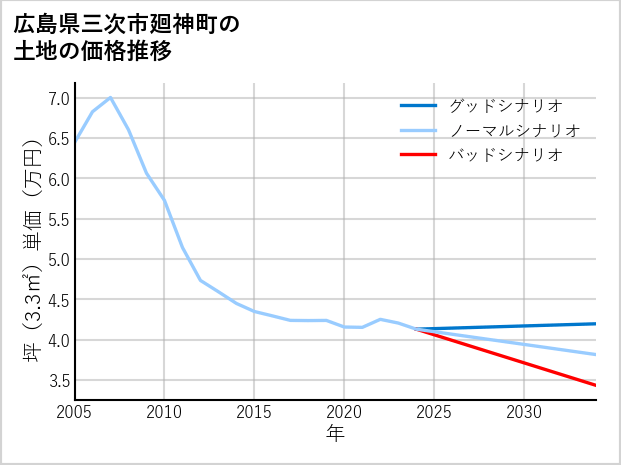 広島県三次市廻神町の土地価格推移