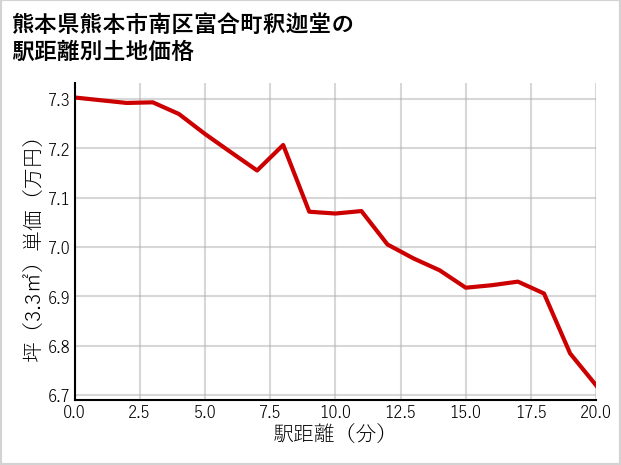 熊本県熊本市南区富合町釈迦堂の徒歩距離別の土地坪単価