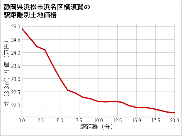 静岡県浜松市浜名区横須賀の徒歩距離別の土地坪単価