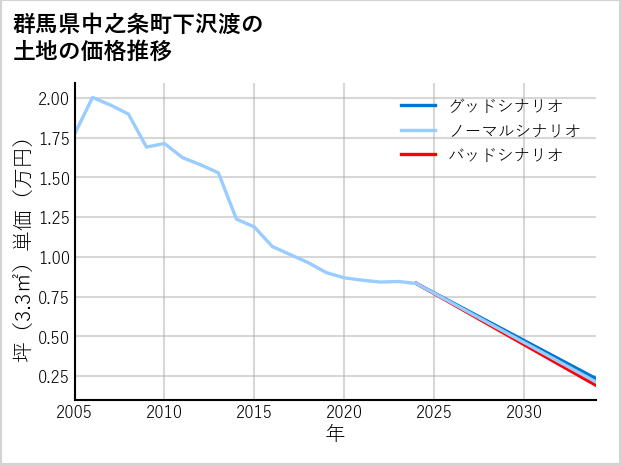 群馬県中之条町下沢渡の土地価格推移