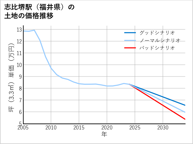 志比堺駅（福井県）の土地価格推移