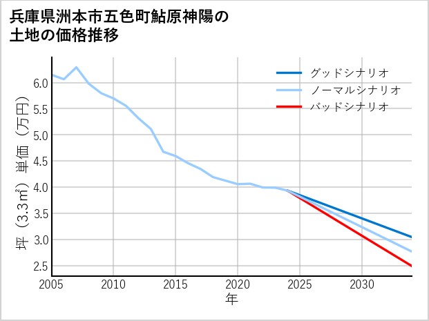 兵庫県洲本市五色町鮎原神陽の土地価格推移