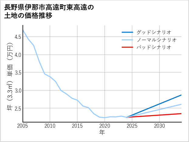 長野県伊那市高遠町東高遠の土地価格推移