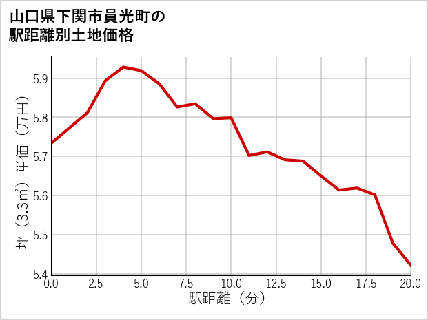 山口県下関市員光町の徒歩距離別の土地坪単価