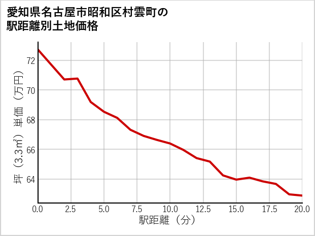 愛知県名古屋市昭和区村雲町の徒歩距離別の土地坪単価