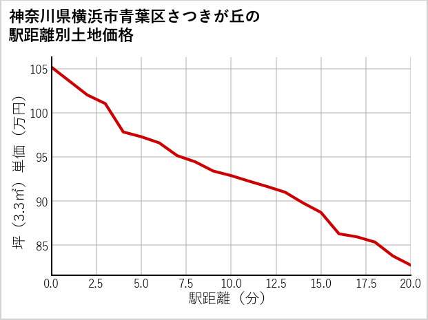 神奈川県横浜市青葉区さつきが丘の徒歩距離別の土地坪単価