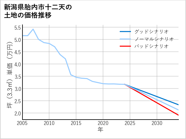 新潟県胎内市十二天の土地価格推移