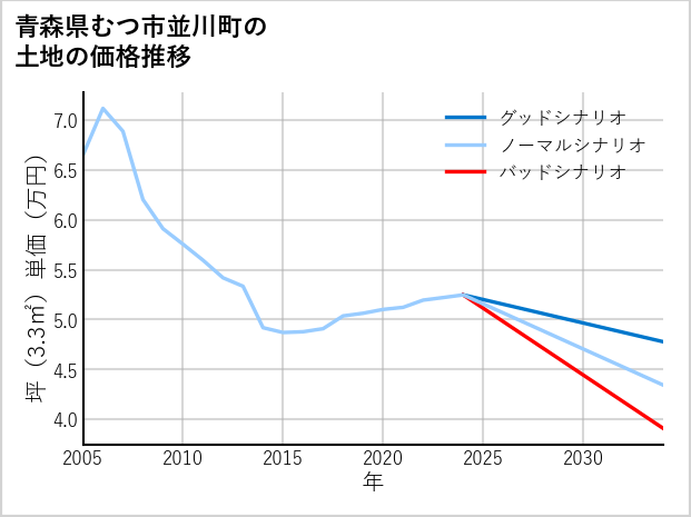 青森県むつ市並川町の土地価格推移