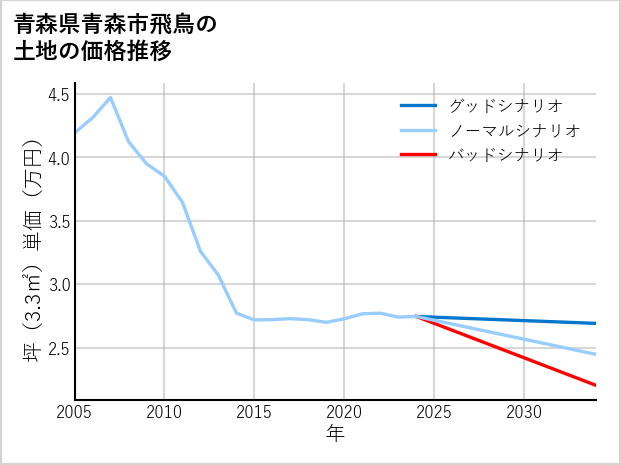 青森県青森市飛鳥の土地価格推移