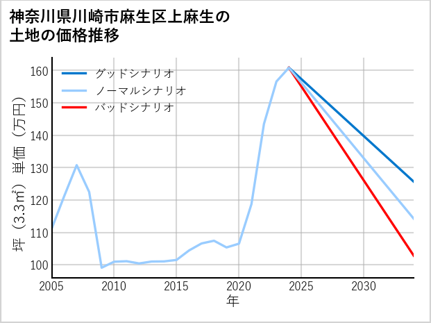 神奈川県川崎市麻生区上麻生の土地価格推移