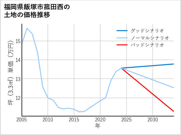 福岡県飯塚市菰田西の土地価格推移
