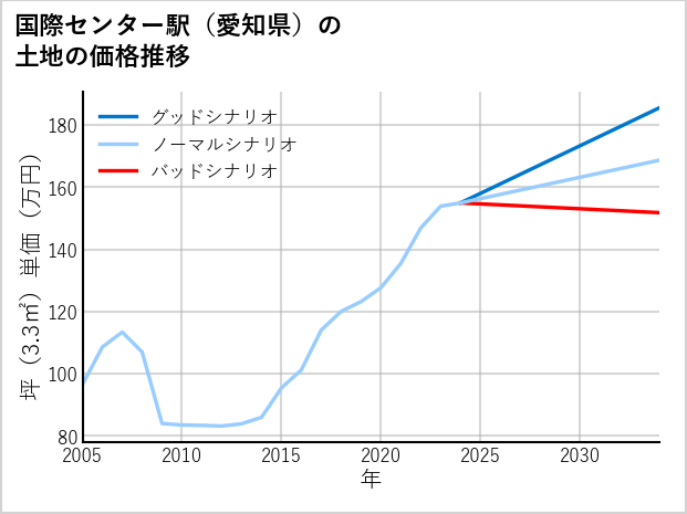 国際センター駅（愛知県）の土地価格推移
